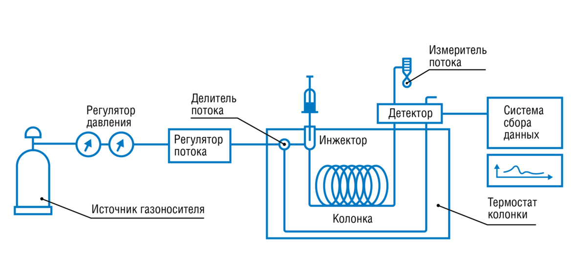 Схема газового хроматографа